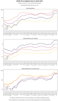 admissions (log scale)