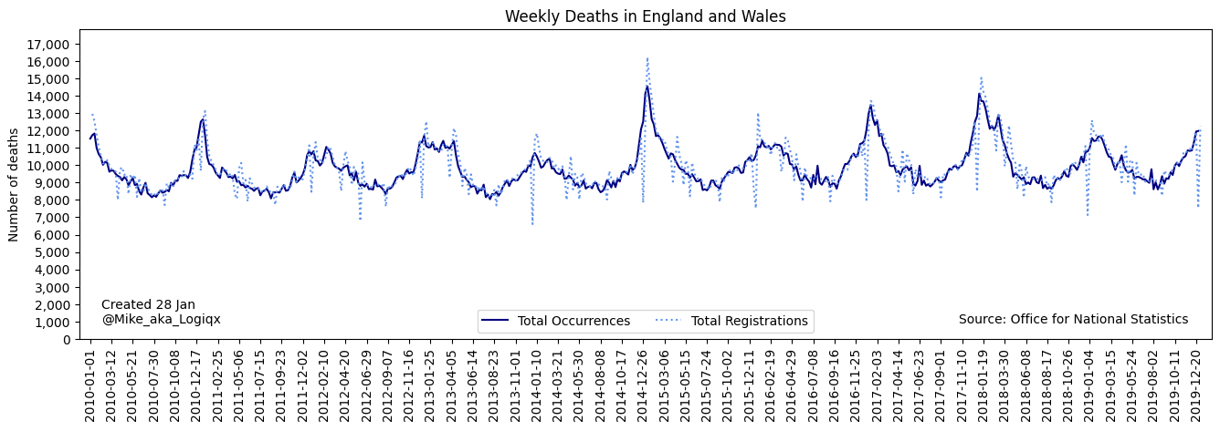 Registrations vs Occurrences