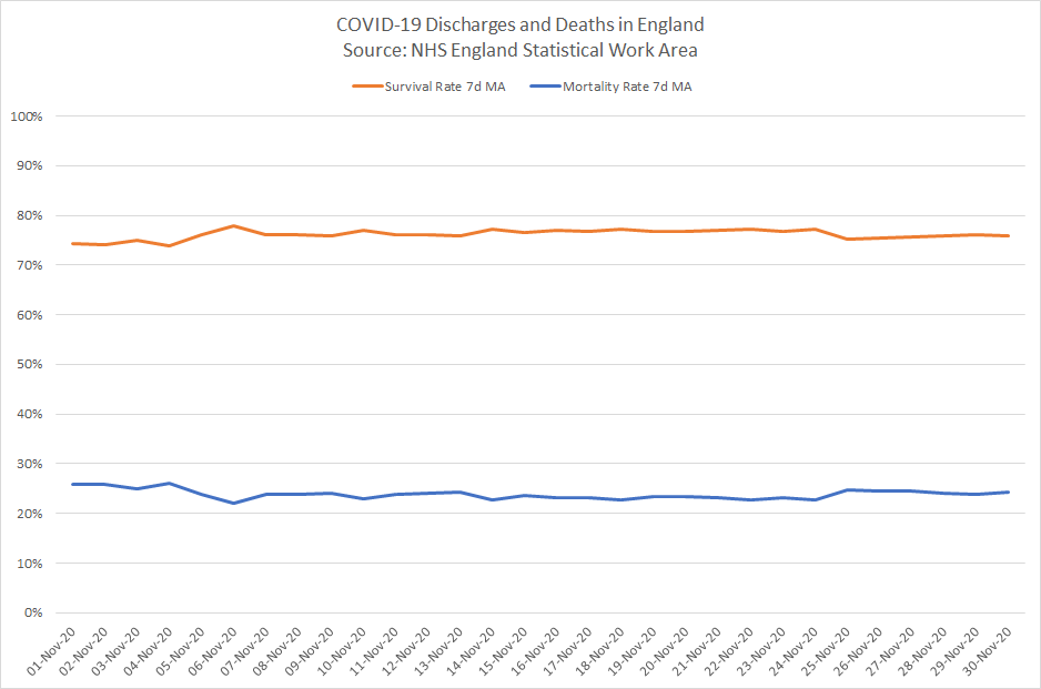 COVID-19 Discharges and Deaths in England
