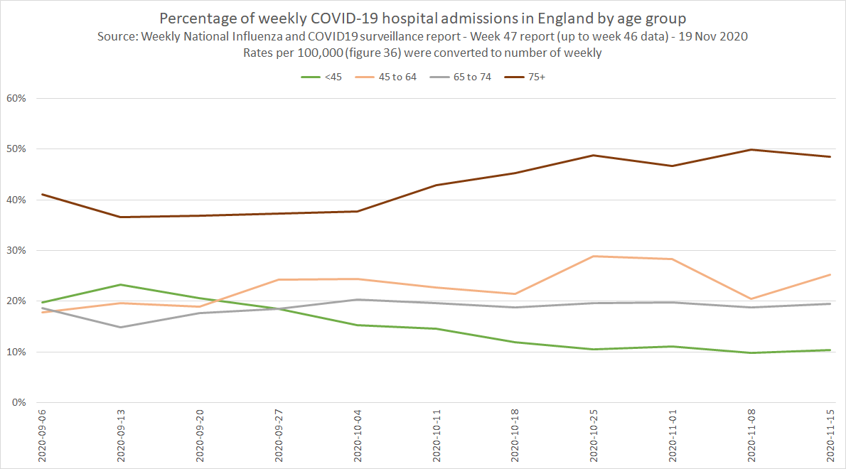 % Admissions by Age