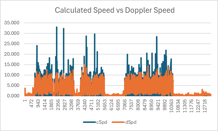 Calculated Speed vs Doppler Speed