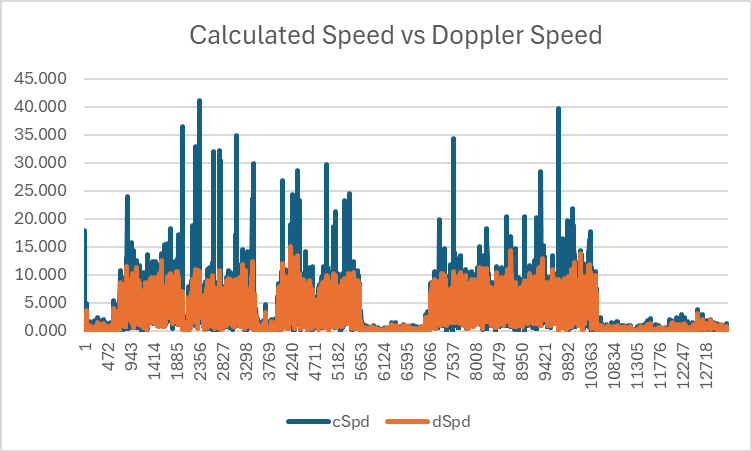 Calculated Speed vs Doppler Speed