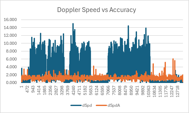 Doppler Speed vs Accuracy