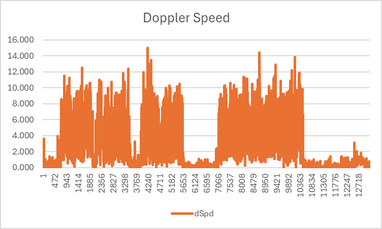 Doppler Speed