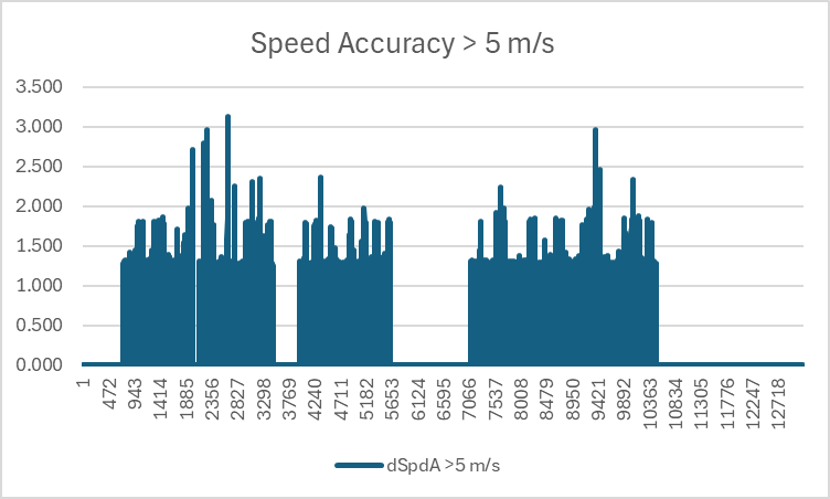 Doppler Speed vs Accuracy