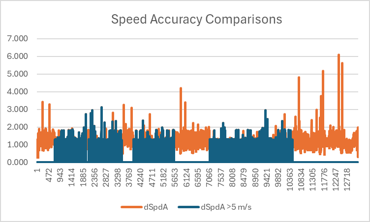 Doppler Speed vs Accuracy