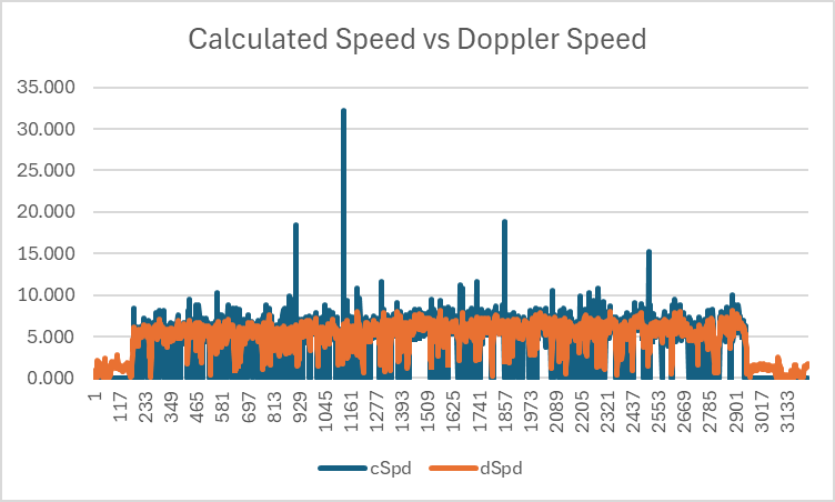 Calculated Speed vs Doppler Speed