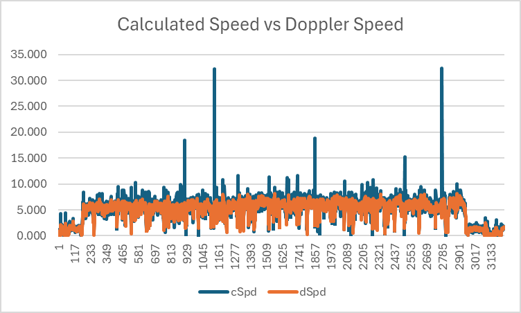 Calculated Speed vs Doppler Speed