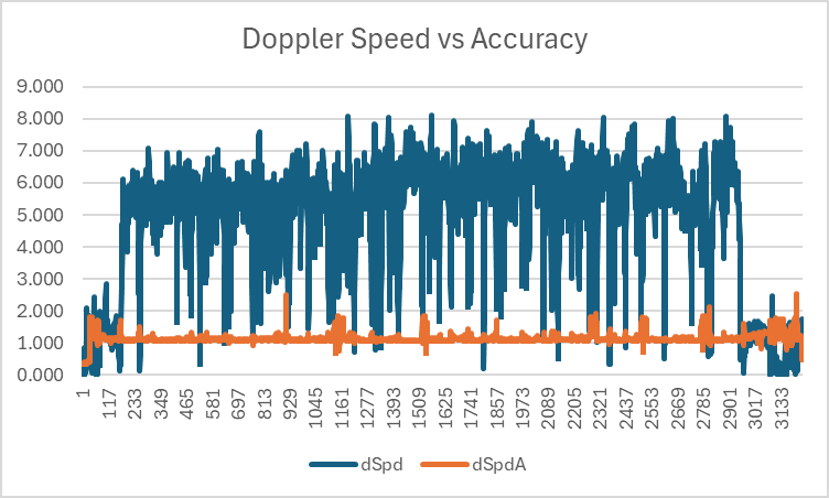 Doppler Speed vs Accuracy