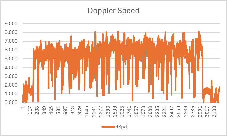 Doppler Speed