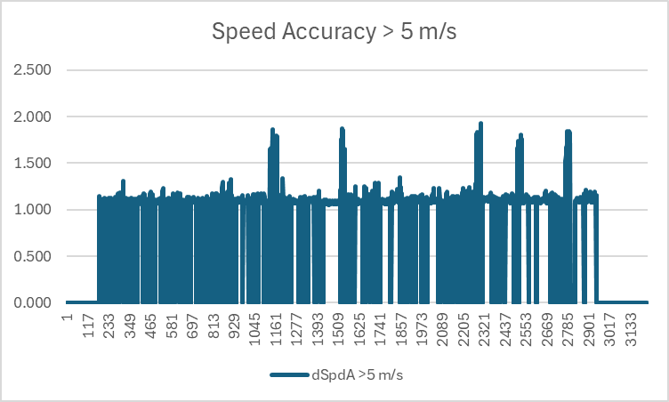 Doppler Speed vs Accuracy