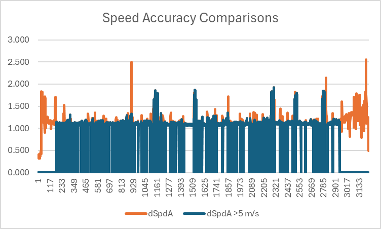 Doppler Speed vs Accuracy