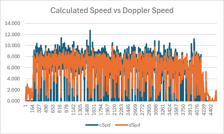 Calculated Speed vs Doppler Speed