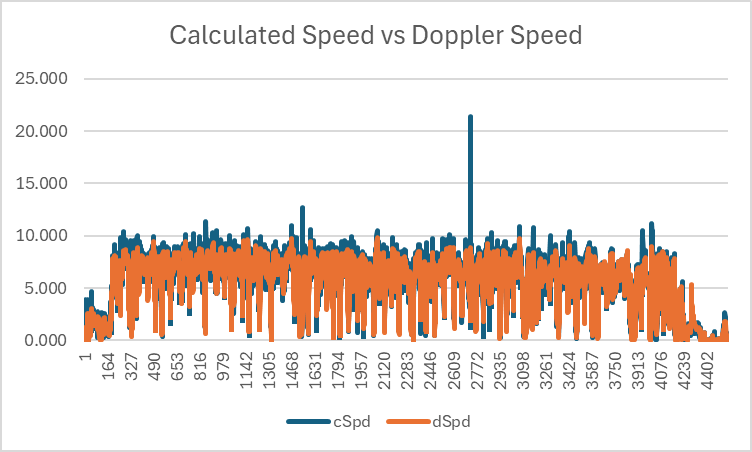 Calculated Speed vs Doppler Speed