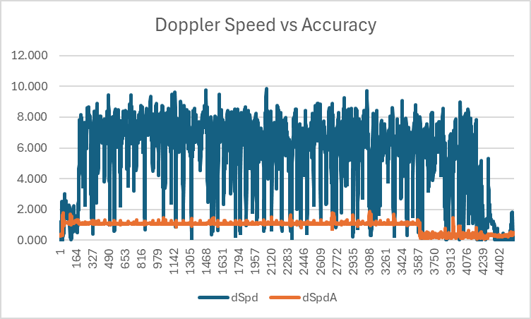 Doppler Speed vs Accuracy