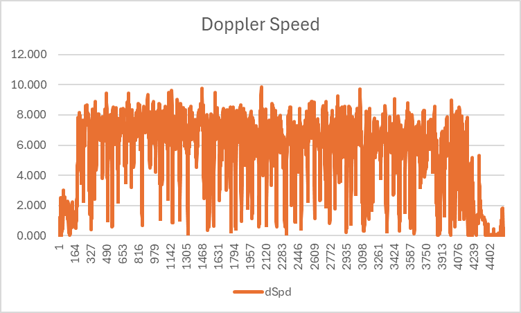 Doppler Speed