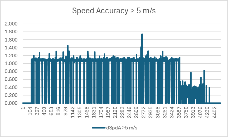 Doppler Speed vs Accuracy