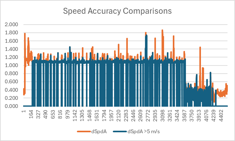 Doppler Speed vs Accuracy