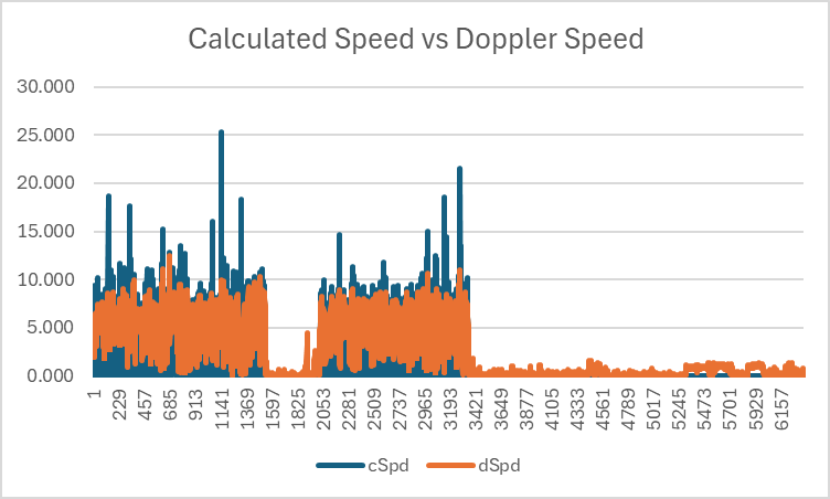 Calculated Speed vs Doppler Speed