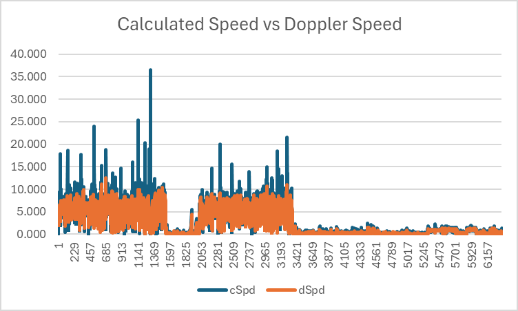 Calculated Speed vs Doppler Speed