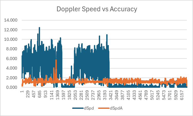 Doppler Speed vs Accuracy