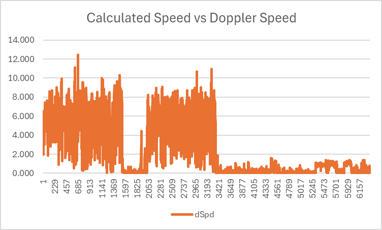 Doppler Speed