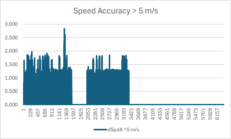 Doppler Speed vs Accuracy