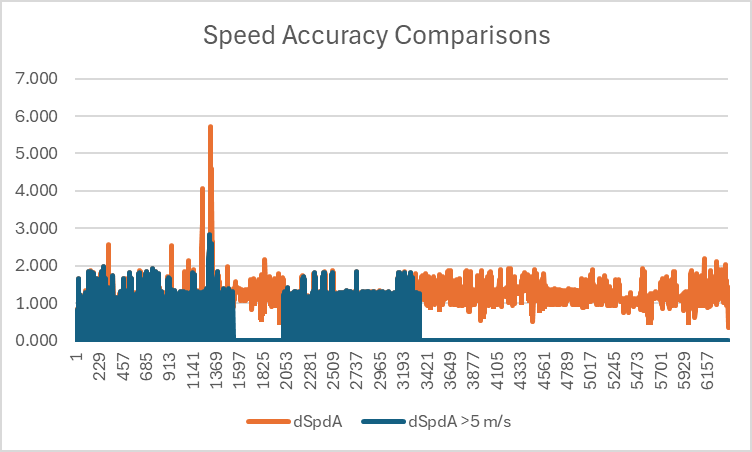 Doppler Speed vs Accuracy