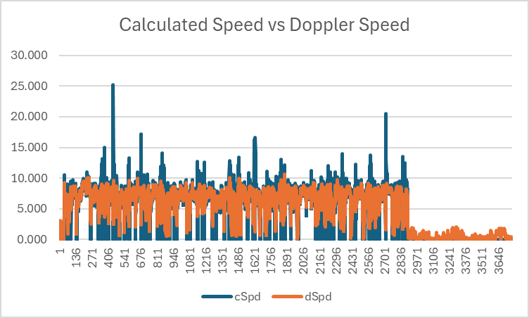 Calculated Speed vs Doppler Speed