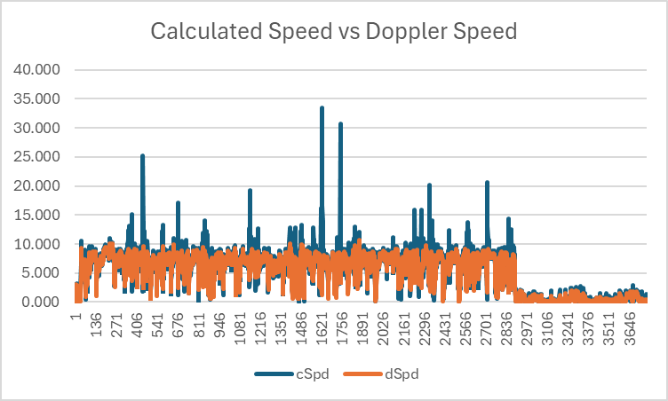 Calculated Speed vs Doppler Speed