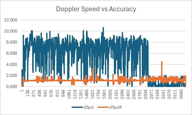 Doppler Speed vs Accuracy