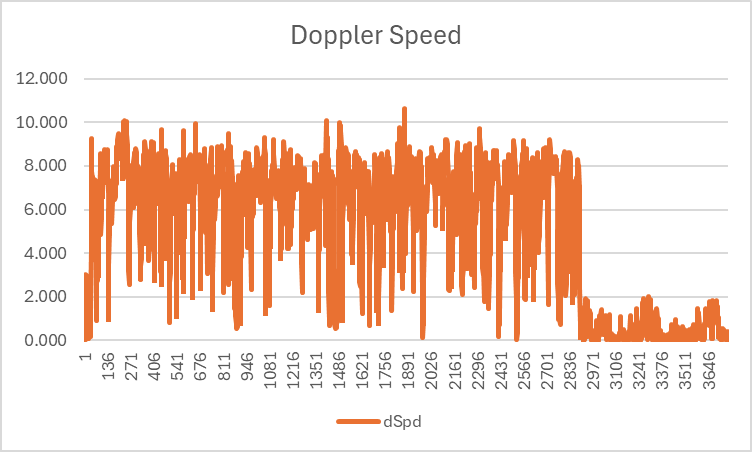 Doppler Speed