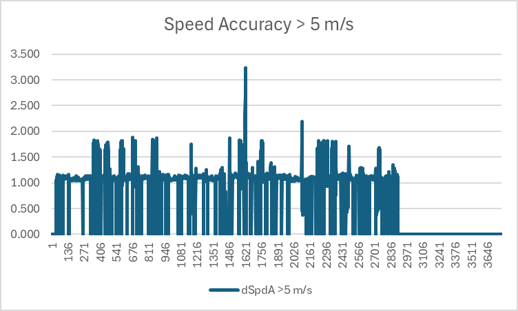 Doppler Speed vs Accuracy