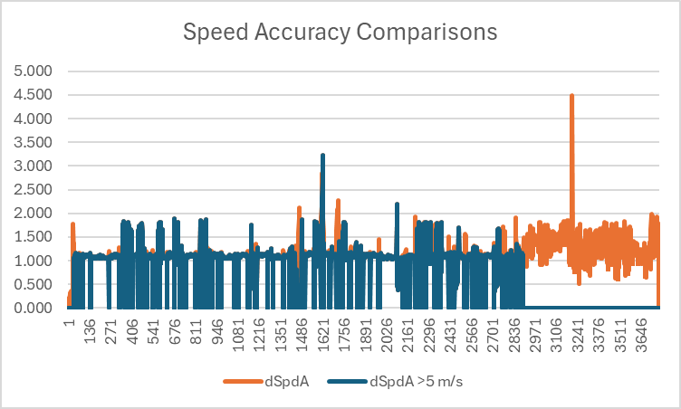 Doppler Speed vs Accuracy