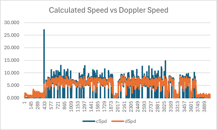 Calculated Speed vs Doppler Speed