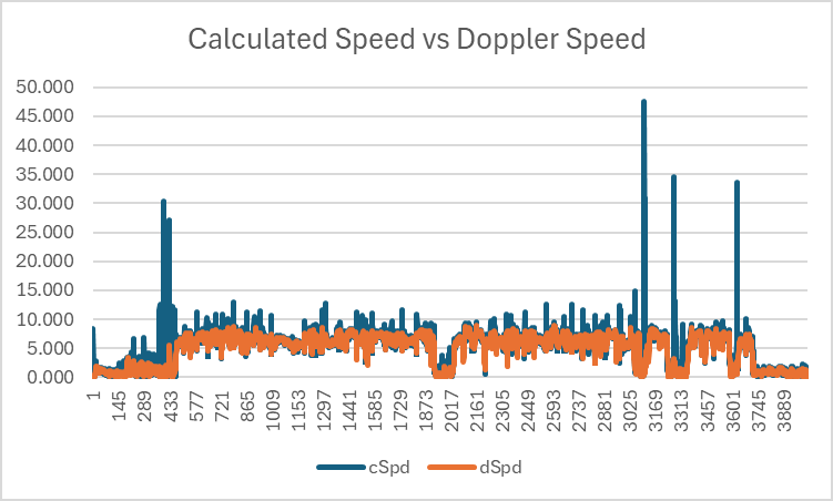 Calculated Speed vs Doppler Speed