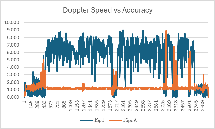 Doppler Speed vs Accuracy