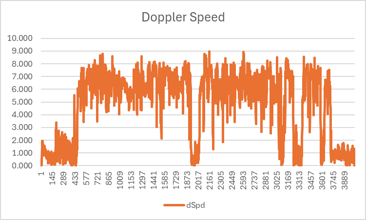 Doppler Speed