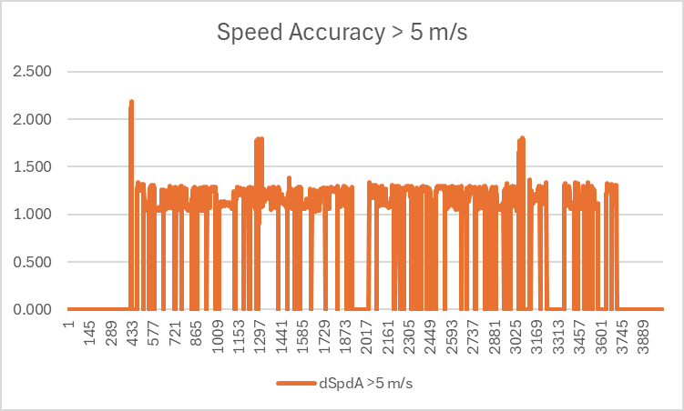 Doppler Speed vs Accuracy