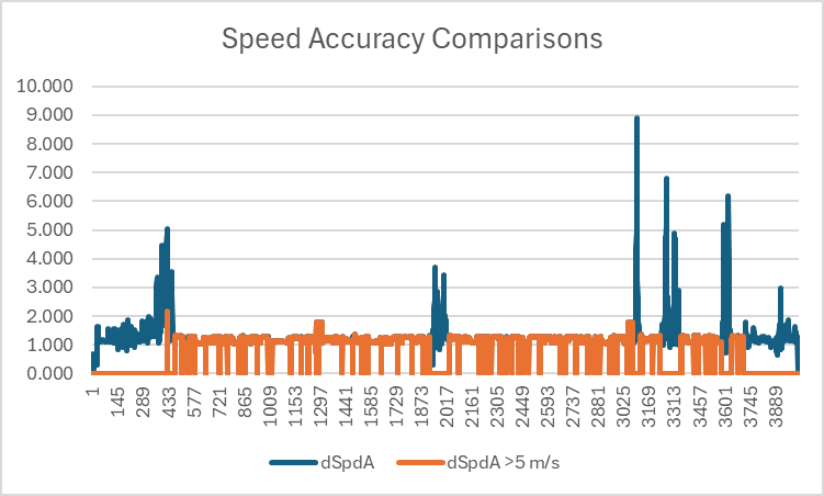 Doppler Speed vs Accuracy