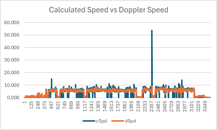 Calculated Speed vs Doppler Speed