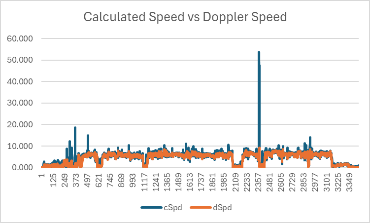 Calculated Speed vs Doppler Speed