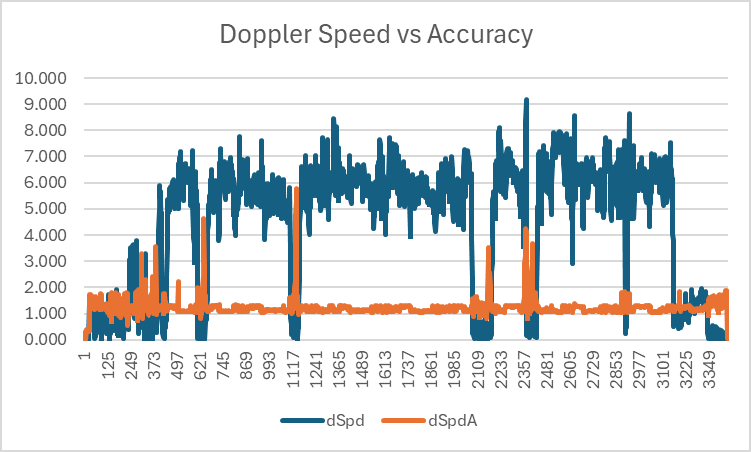 Doppler Speed vs Accuracy