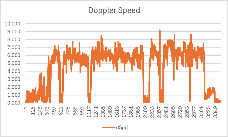 Doppler Speed