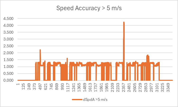 Doppler Speed vs Accuracy