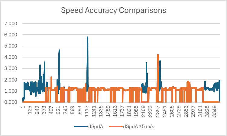 Doppler Speed vs Accuracy