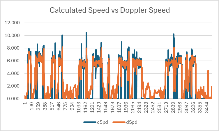 Calculated Speed vs Doppler Speed