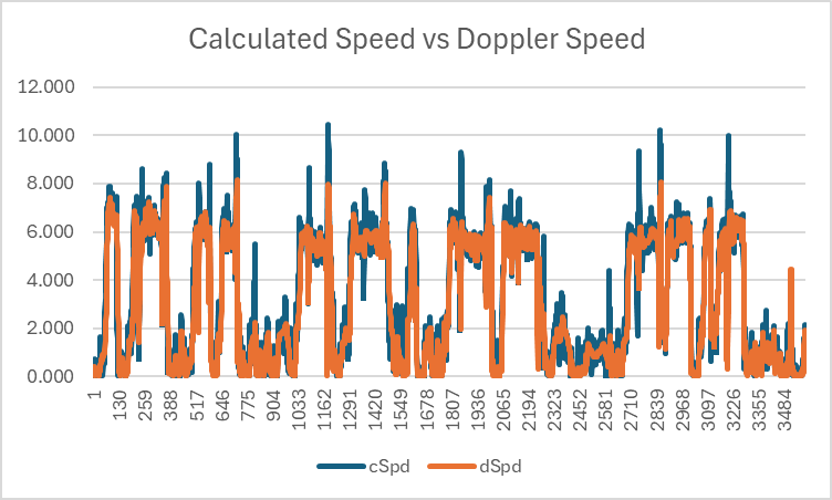 Calculated Speed vs Doppler Speed