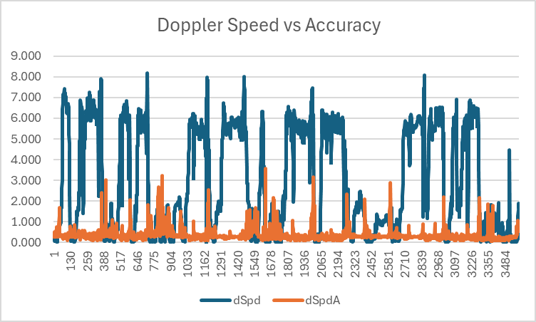 Doppler Speed vs Accuracy