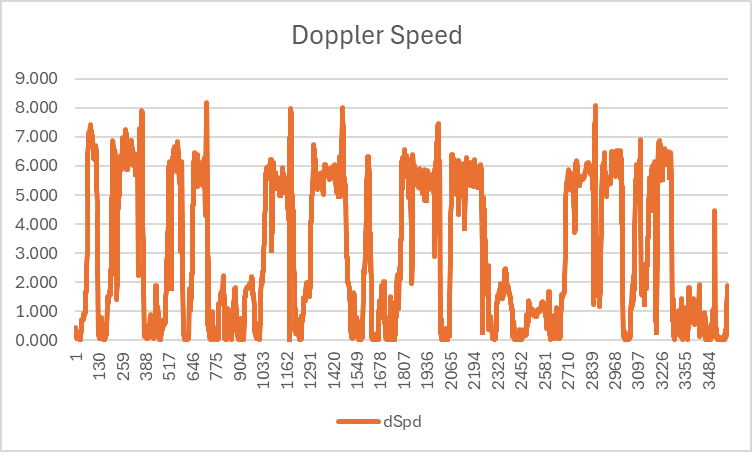 Doppler Speed